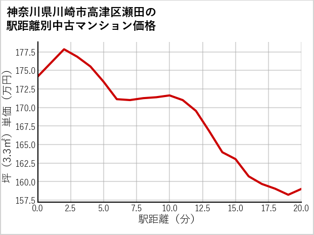 神奈川県川崎市高津区瀬田の徒歩距離別の中古マンション坪単価