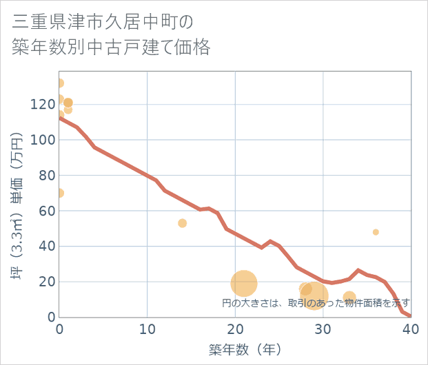 三重県津市久居中町の築年数別の中古戸建て坪単価