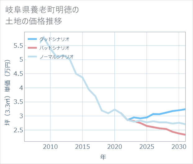 岐阜県養老町明徳の土地価格推移
