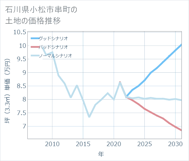 石川県小松市串町の土地価格推移