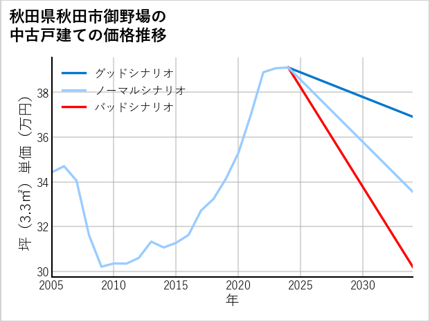 秋田県秋田市御野場の中古戸建て価格推移