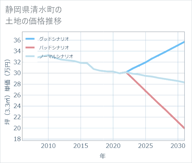 静岡県清水町の土地価格推移