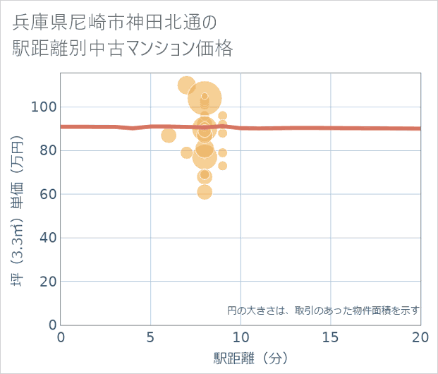 兵庫県尼崎市神田北通の徒歩距離別の中古マンション坪単価