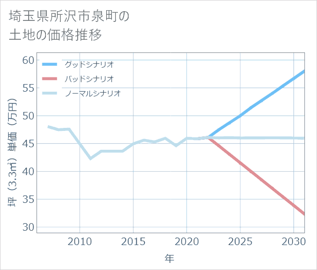 埼玉県所沢市泉町の土地価格推移