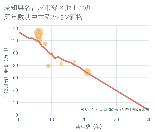 愛知県名古屋市緑区池上台の築年数別の中古マンション坪単価