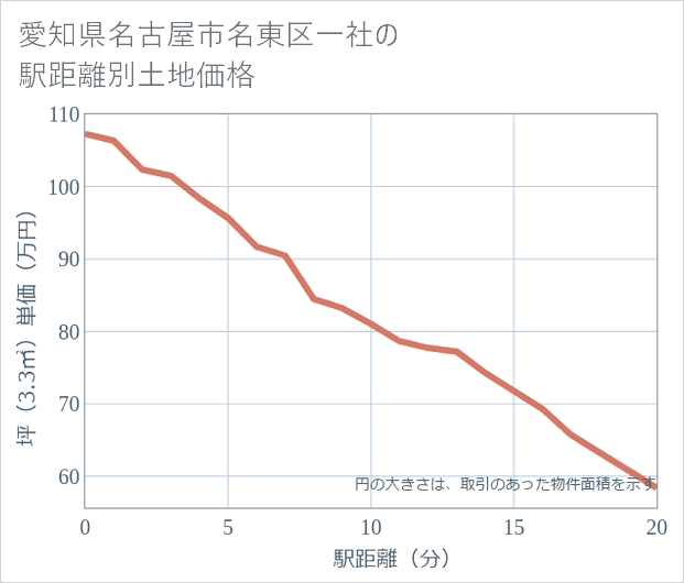 愛知県名古屋市名東区一社の徒歩距離別の土地坪単価