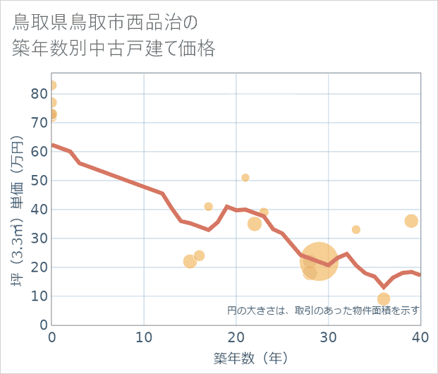 鳥取県鳥取市西品治の築年数別の中古戸建て坪単価