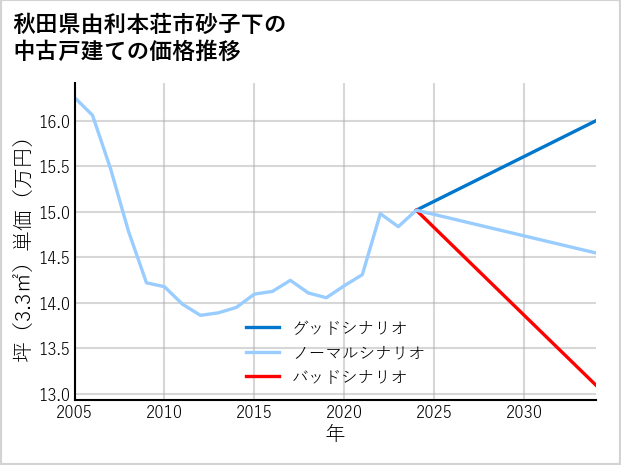 秋田県由利本荘市砂子下の中古戸建て価格推移