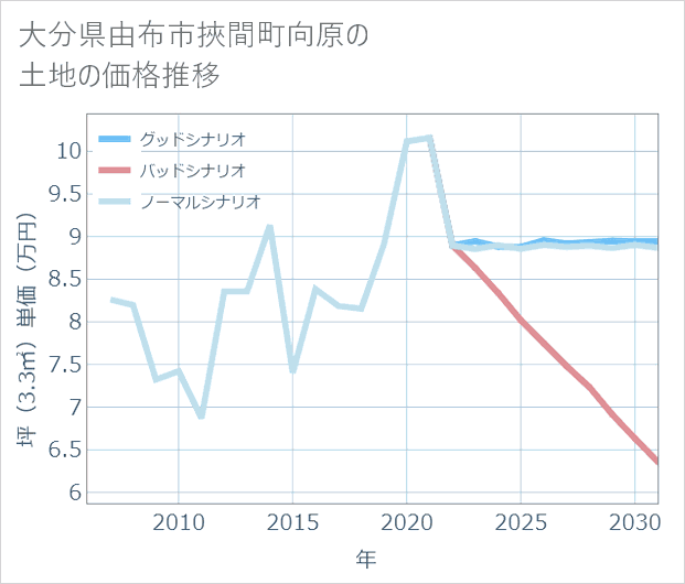 大分県由布市挾間町向原の土地価格推移