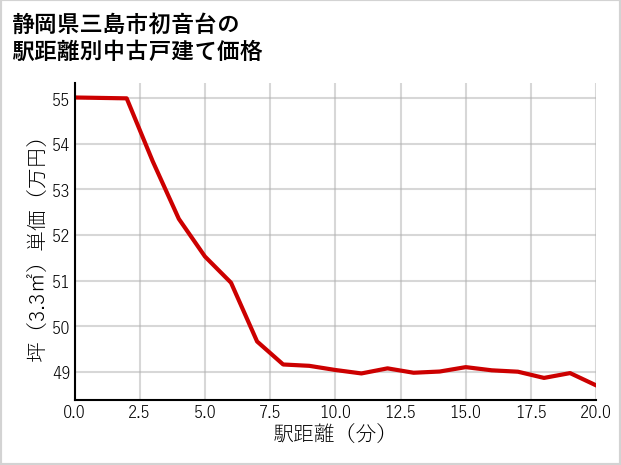 静岡県三島市初音台の徒歩距離別の中古戸建て坪単価