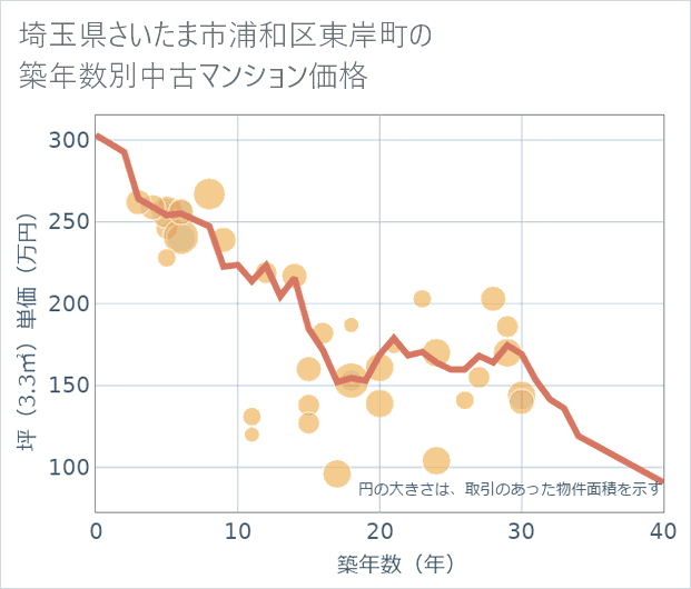 埼玉県さいたま市浦和区東岸町の築年数別の中古マンション坪単価