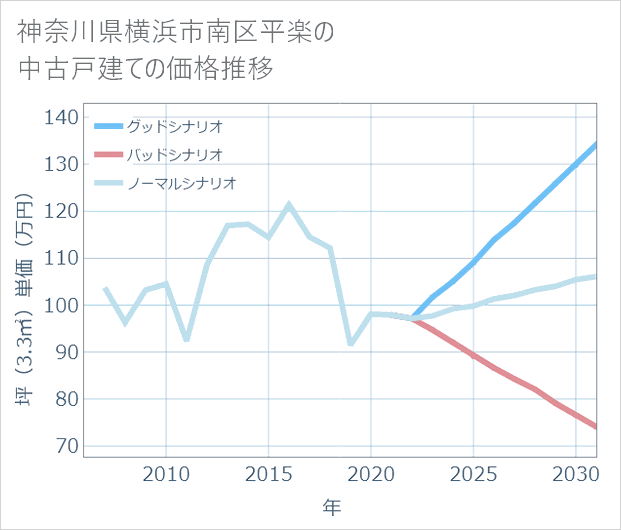 神奈川県横浜市南区平楽の中古戸建て価格推移