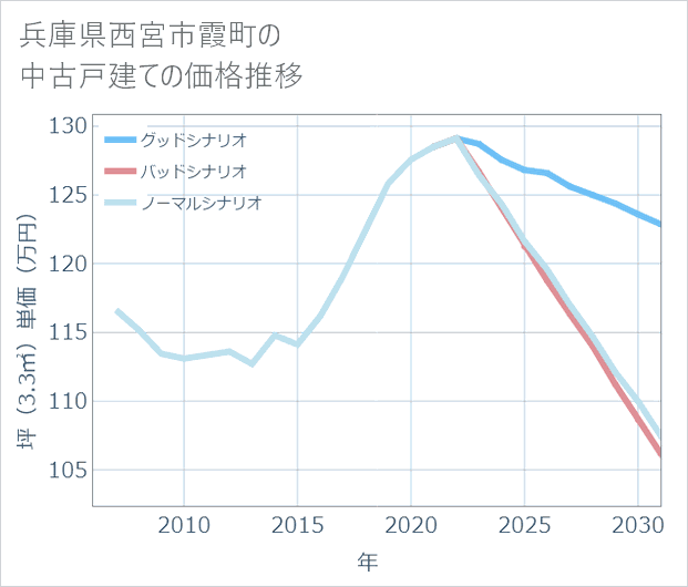 兵庫県西宮市霞町の中古戸建て価格推移