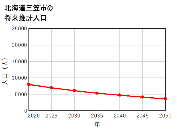 三笠市の将来推計人口