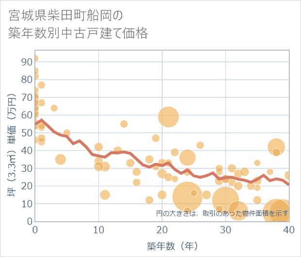 宮城県柴田町船岡の築年数別の中古戸建て坪単価