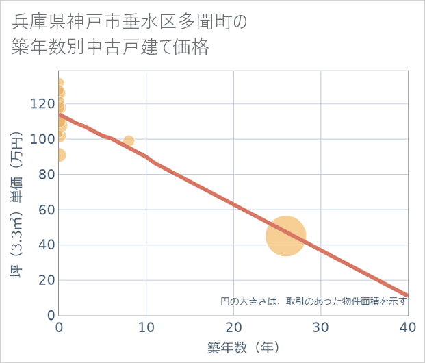 兵庫県神戸市垂水区多聞町の築年数別の中古戸建て坪単価