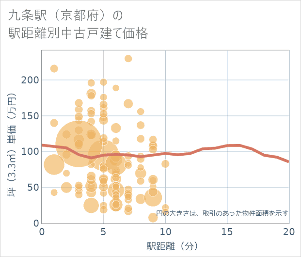 九条駅(京都府)の徒歩距離別の中古戸建て坪単価