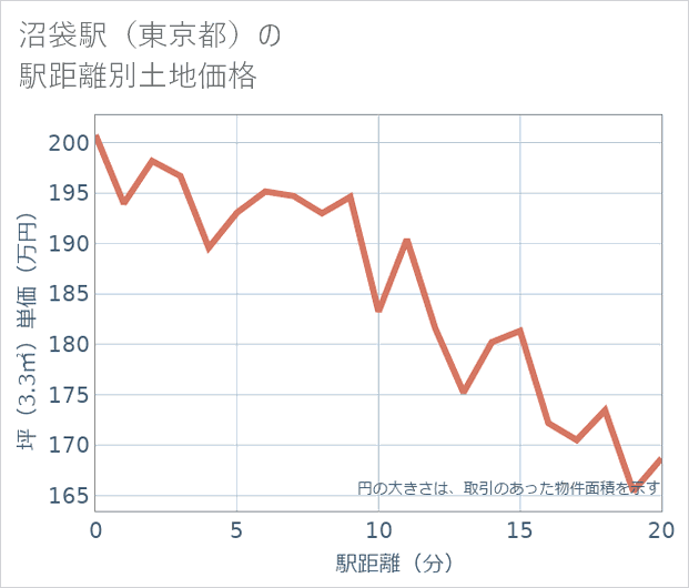 沼袋駅(東京都)の徒歩距離別の土地坪単価