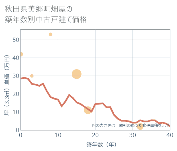 秋田県美郷町畑屋の築年数別の中古戸建て坪単価