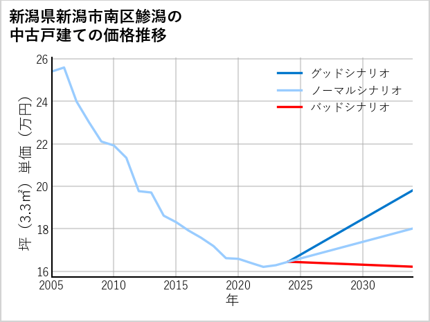 新潟県新潟市南区鯵潟の中古戸建て価格推移
