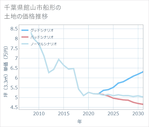 千葉県館山市船形の土地価格推移