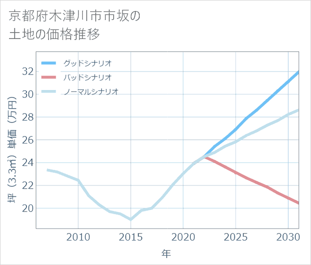 京都府木津川市市坂の土地価格推移