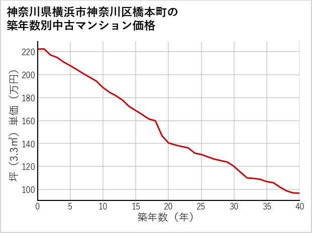 神奈川県横浜市神奈川区橋本町の築年数別の中古マンション坪単価