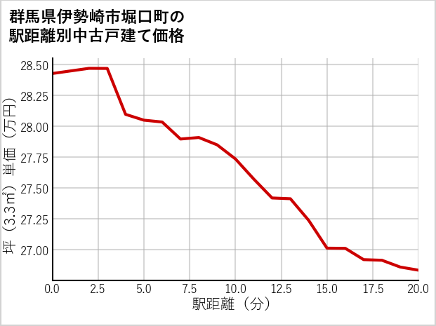群馬県伊勢崎市堀口町の徒歩距離別の中古戸建て坪単価