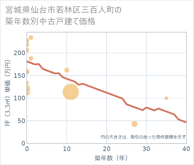 宮城県仙台市若林区三百人町の築年数別の中古戸建て坪単価