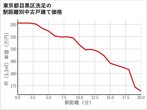 東京都目黒区洗足の徒歩距離別の中古戸建て坪単価
