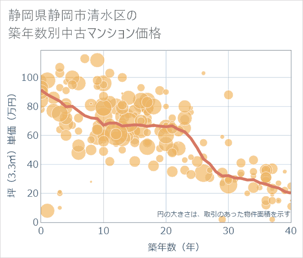 静岡県静岡市清水区の築年数別の中古マンション坪単価