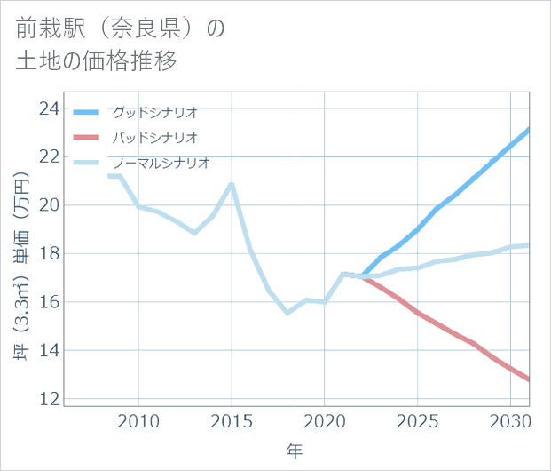 前栽駅（奈良県）の土地価格推移