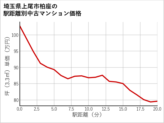 埼玉県上尾市柏座の徒歩距離別の中古マンション坪単価
