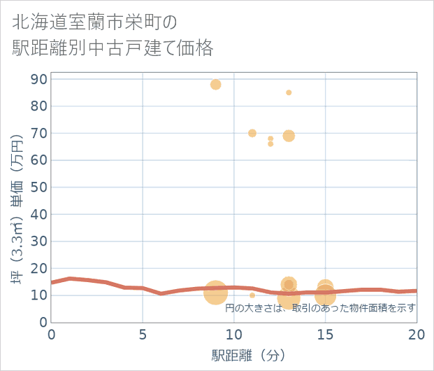北海道室蘭市栄町の徒歩距離別の中古戸建て坪単価