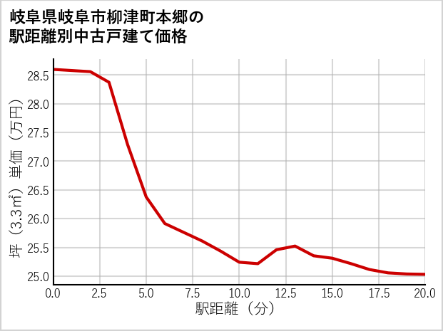岐阜県岐阜市柳津町本郷の徒歩距離別の中古戸建て坪単価