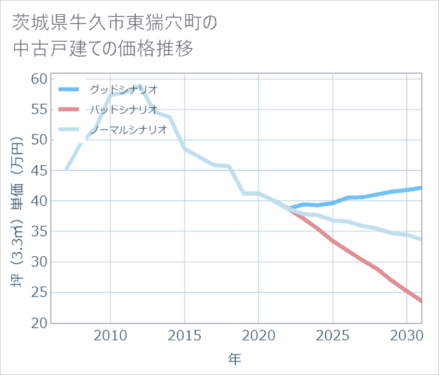 茨城県牛久市東猯穴町の中古戸建て価格推移