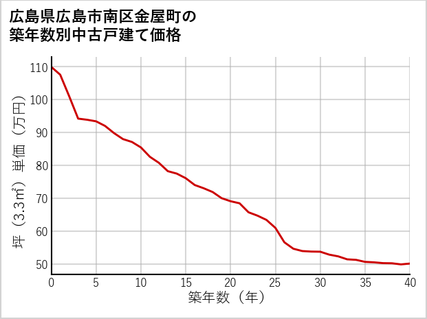 広島県広島市南区金屋町の築年数別の中古戸建て坪単価