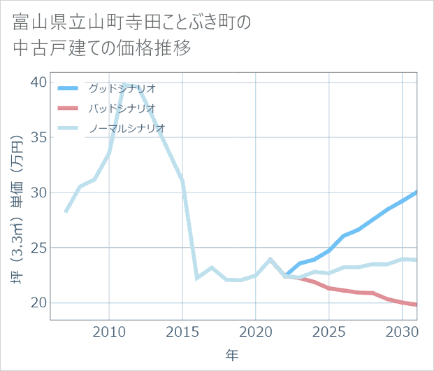 富山県立山町寺田ことぶき町の中古戸建て価格推移