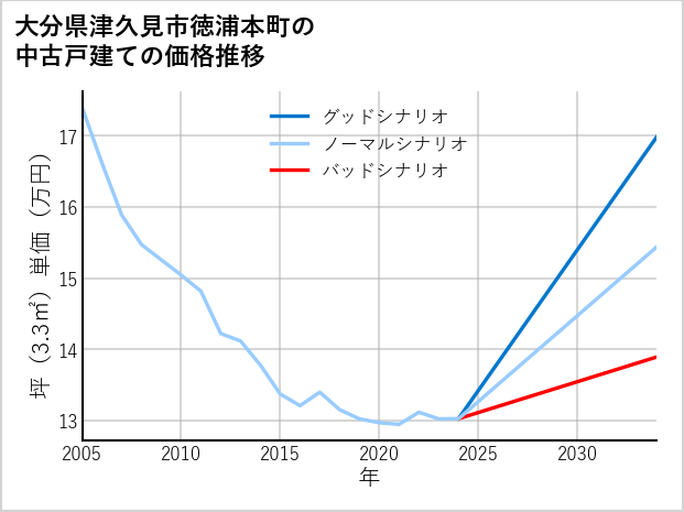 大分県津久見市徳浦本町の中古戸建て価格推移