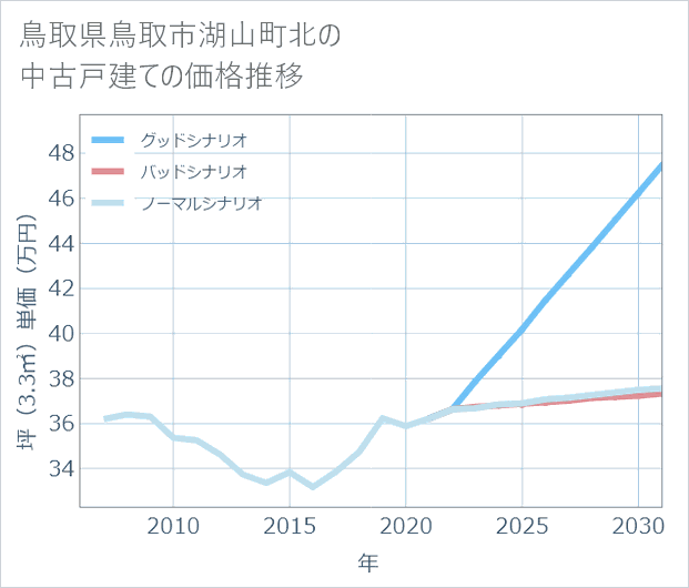 鳥取県鳥取市湖山町北の中古戸建て価格推移