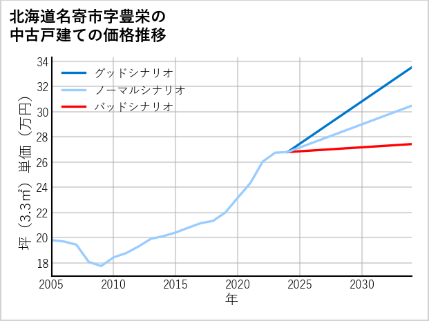 北海道名寄市豊栄の中古戸建て価格推移