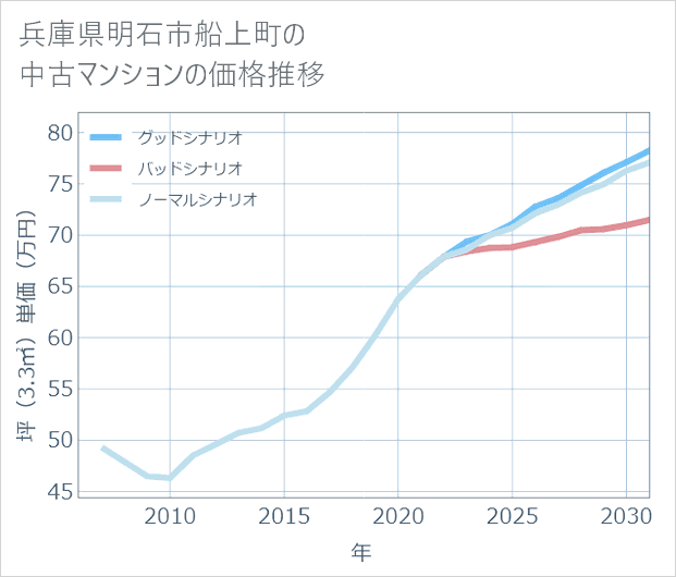 兵庫県明石市船上町の中古マンション価格推移