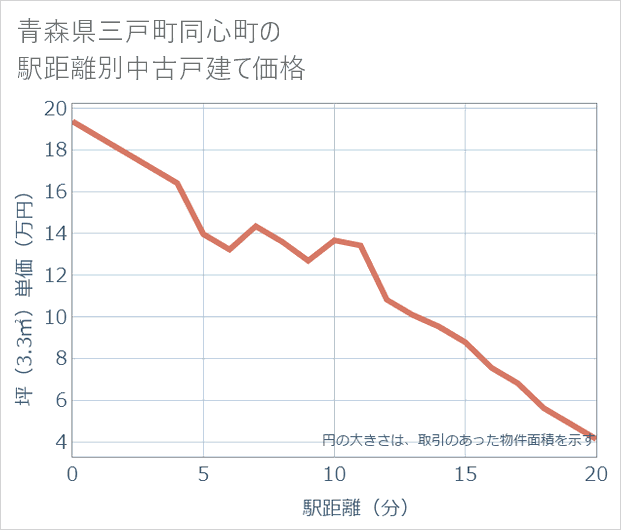 青森県三戸町同心町の徒歩距離別の中古戸建て坪単価