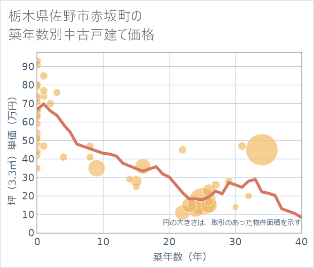 栃木県佐野市赤坂町の築年数別の中古戸建て坪単価