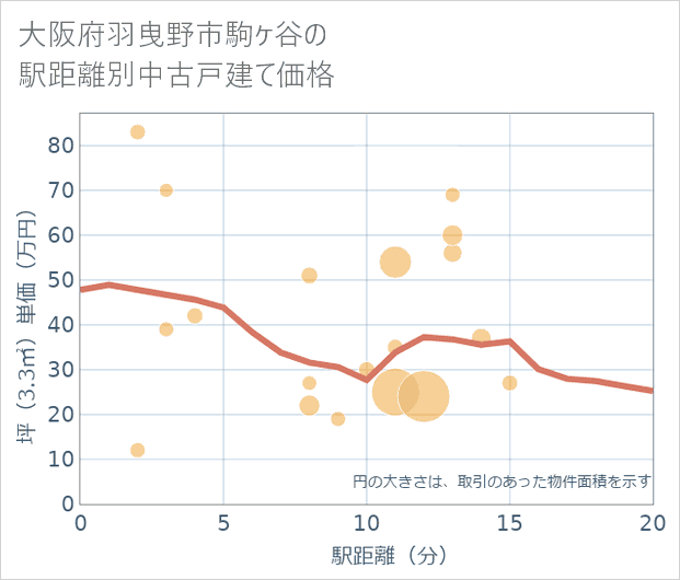 大阪府羽曳野市駒ケ谷の徒歩距離別の中古戸建て坪単価