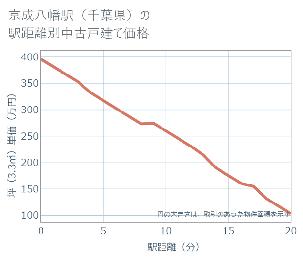 京成八幡駅(千葉県)の徒歩距離別の中古戸建て坪単価