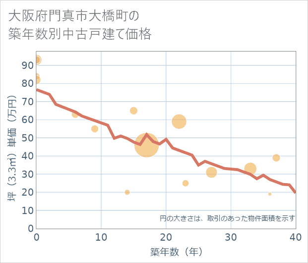 大阪府門真市大橋町の築年数別の中古戸建て坪単価