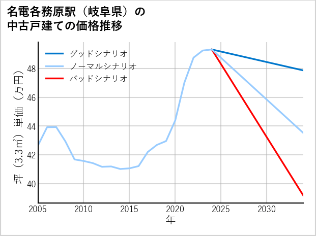 名電各務原駅（岐阜県）の中古戸建て価格推移