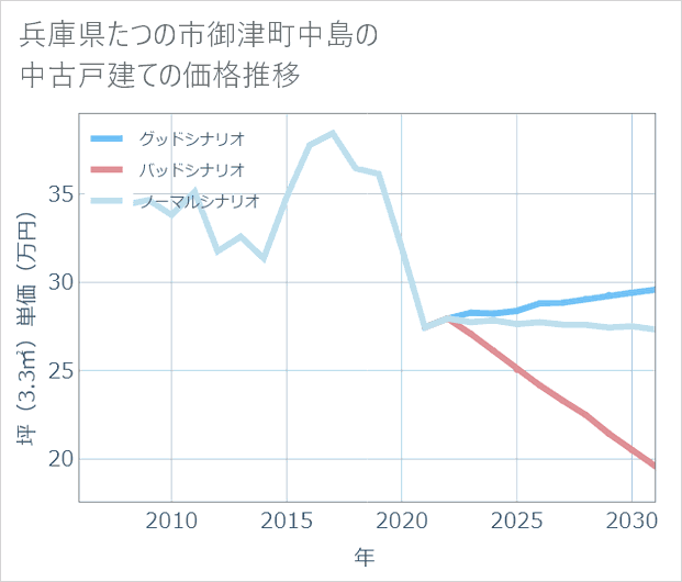 兵庫県たつの市御津町中島の中古戸建て価格推移