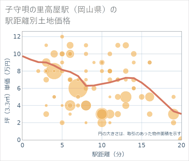 子守唄の里高屋駅(岡山県)の徒歩距離別の土地坪単価